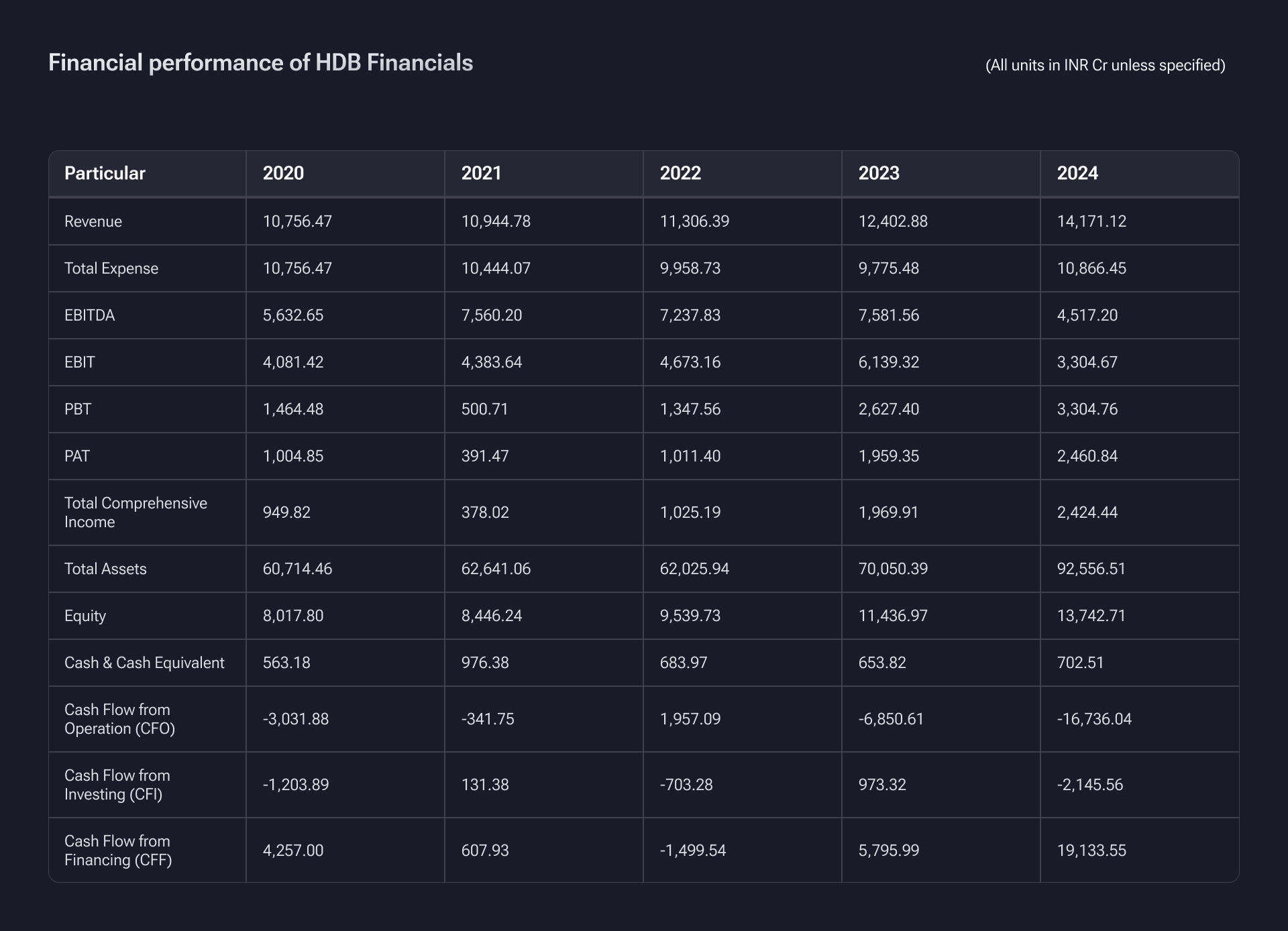 HDB Financials